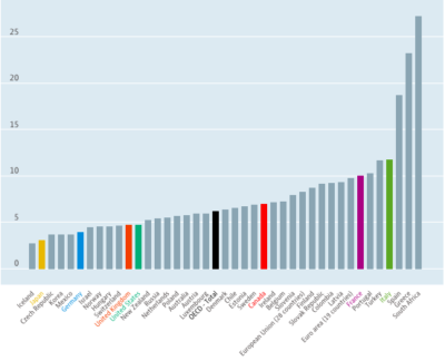 Israël a l’un des taux de chômage les plus bas au monde (photo : OECD.org)