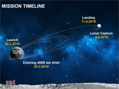 L’itinéraire de Bereshit de la terre à la lune (photo : SpaceIL)