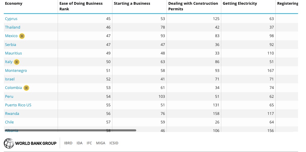 Israël est précédé par des pays comme Chypre, le Mexique et l’Italie (photo : capture d’écran World Bank Group).