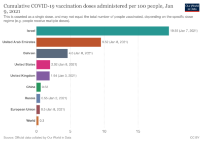 Aucun autre pays n’atteint le score d’Israël en matière de vaccination (photo : Our World in Data