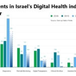 Investissements dans le secteur numérique de la santé en Israël (photo : Startup National Central)